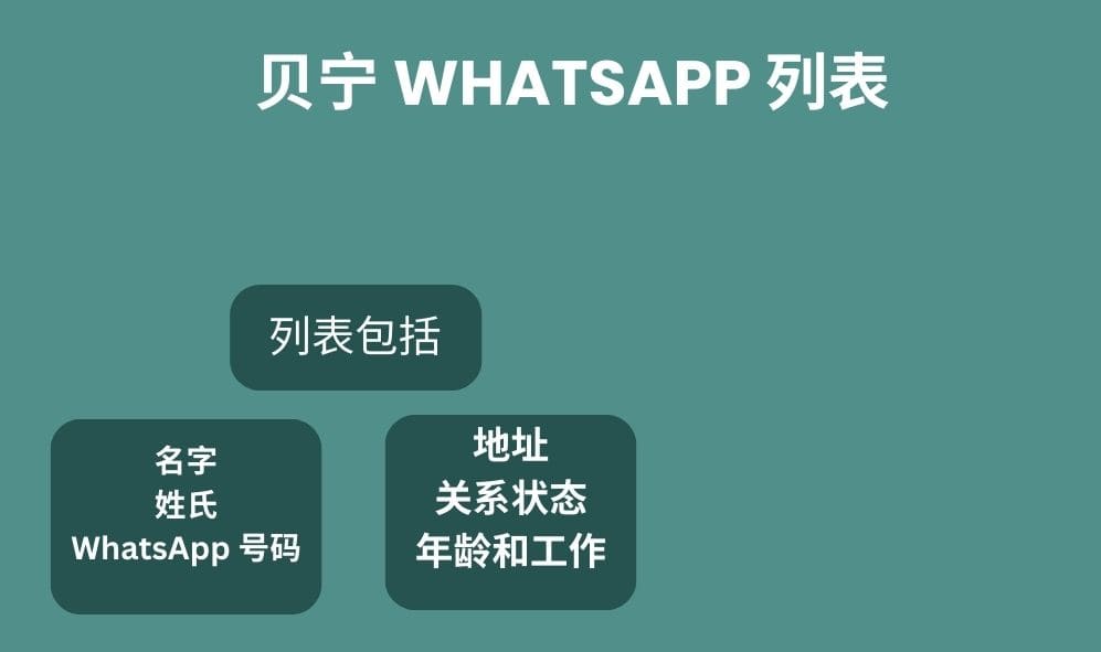贝宁 whatsapp 列表